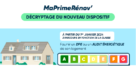 Evolution MaPrimeRénov' 2024